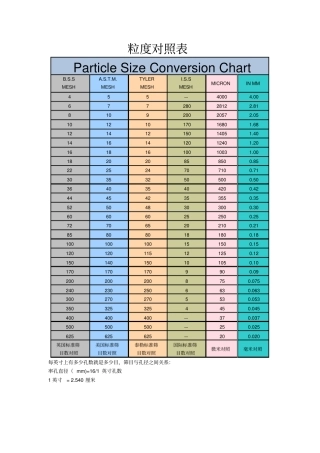 筛网目数粒度对照表