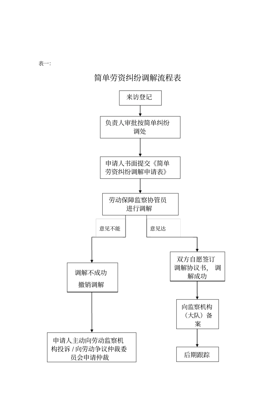 简单劳资纠纷调解流程表_第1页