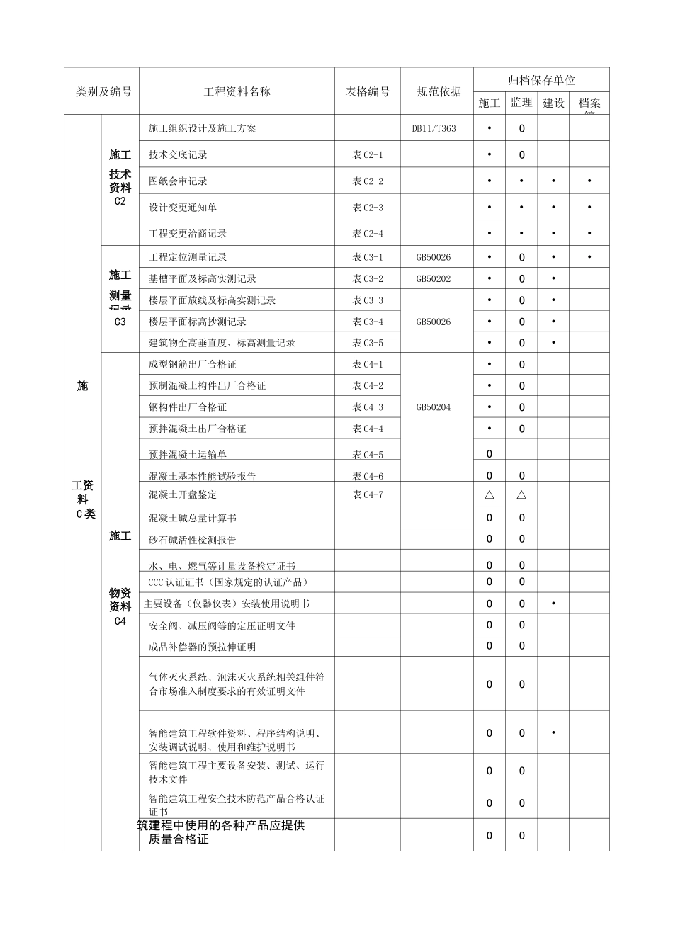 工程资料名称、分类及归档保存表_第2页