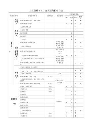 工程资料名称、分类及归档保存表