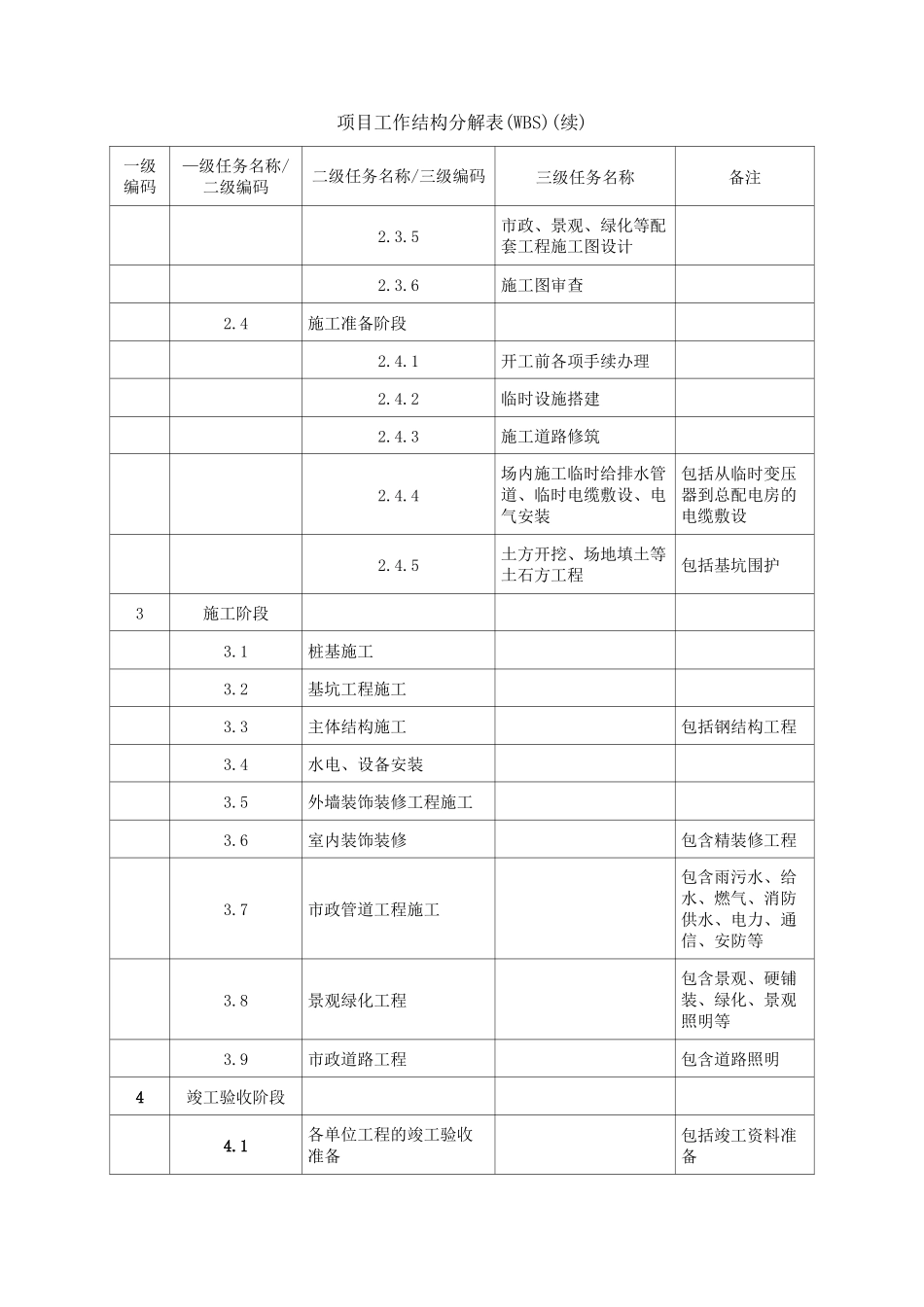 项目工作分解结构_第2页