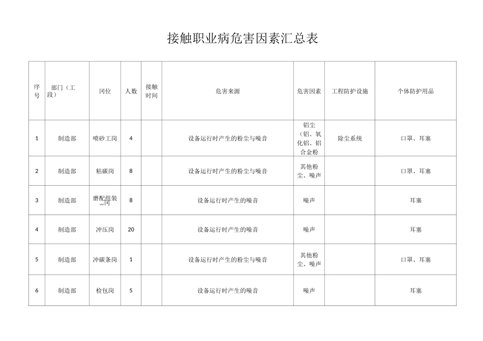 接触职业病危害因素汇总表_第1页