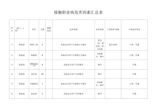 接触职业病危害因素汇总表