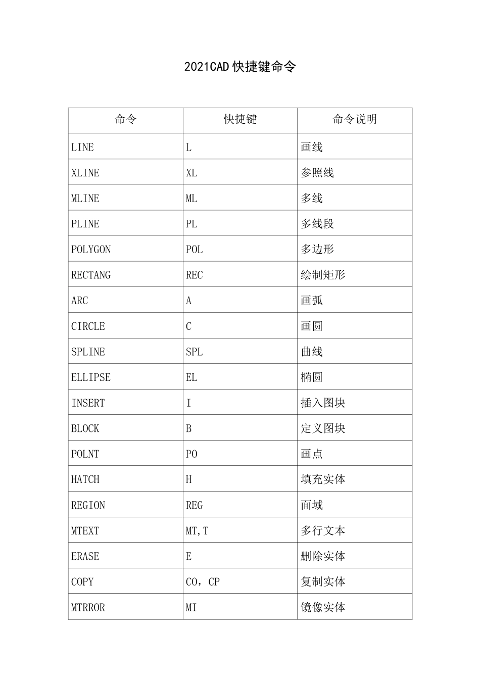 2021年CAD快捷键大全_第1页