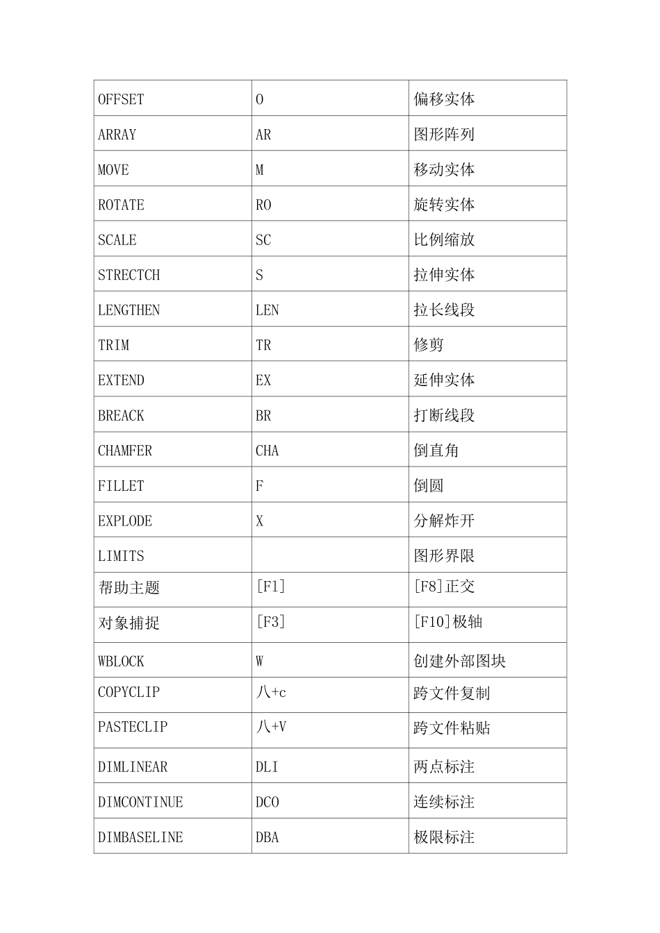 2021年CAD快捷键大全_第2页
