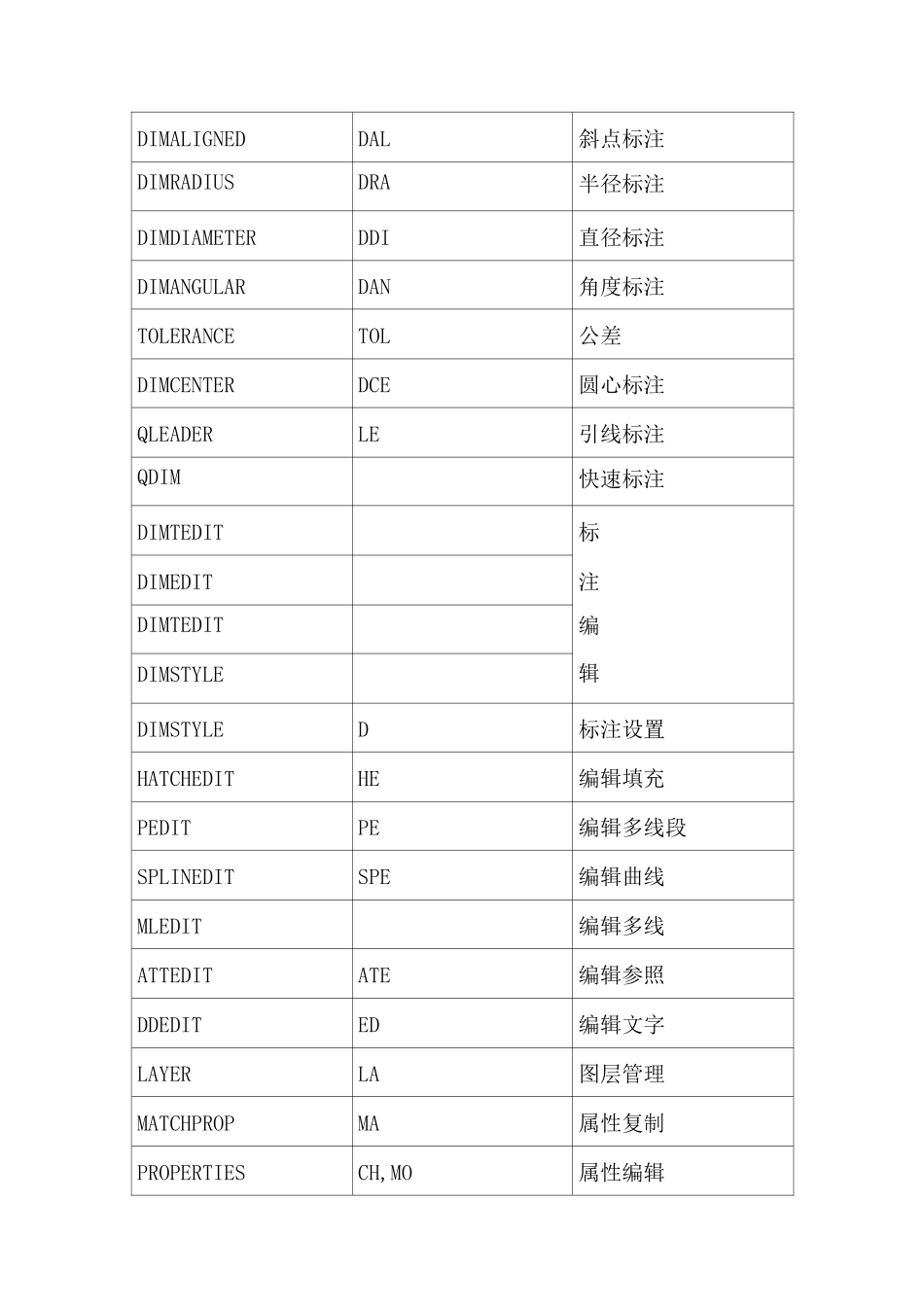 2021年CAD快捷键大全_第3页
