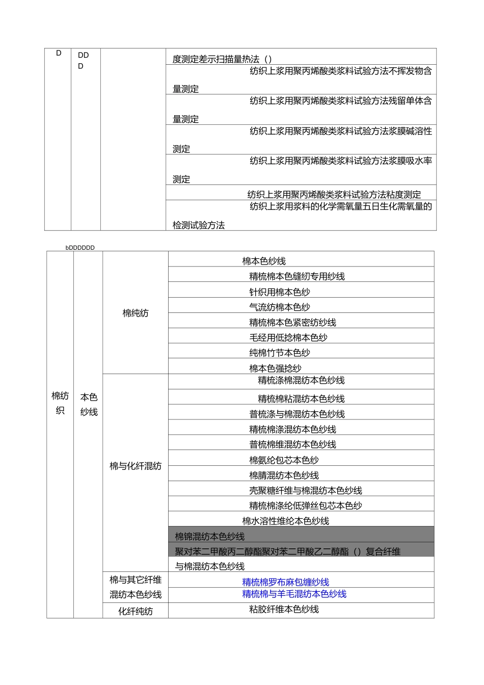 棉纺织的技术标准体系表_第3页