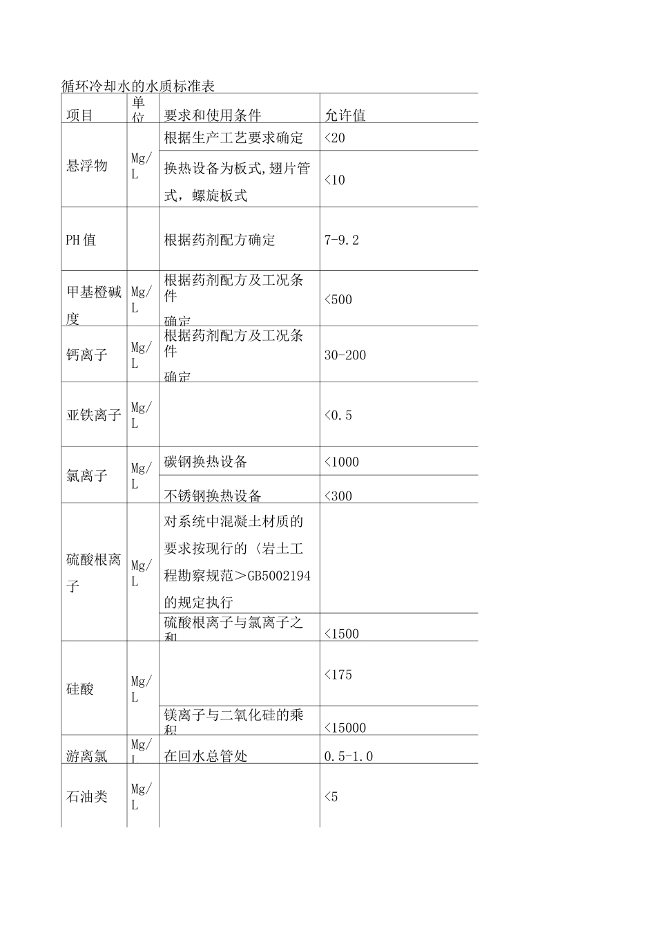 工业循环水水质标准完整版_第2页