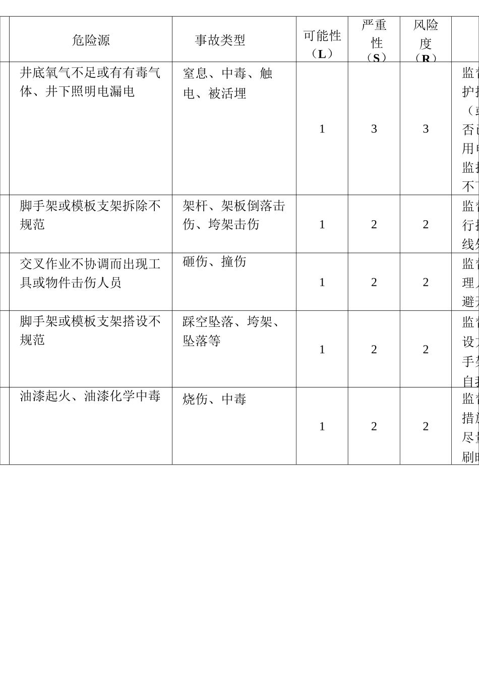 市政道路工程危险源辨识控制表(市政工程类项目监理部范本)_第3页