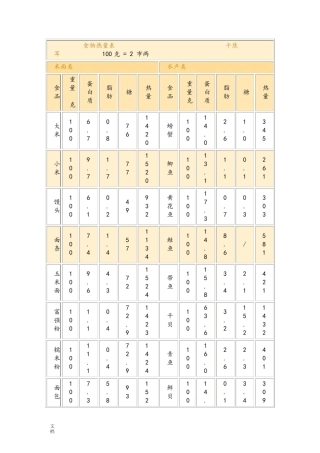 100g食物热量及三大营养含量表