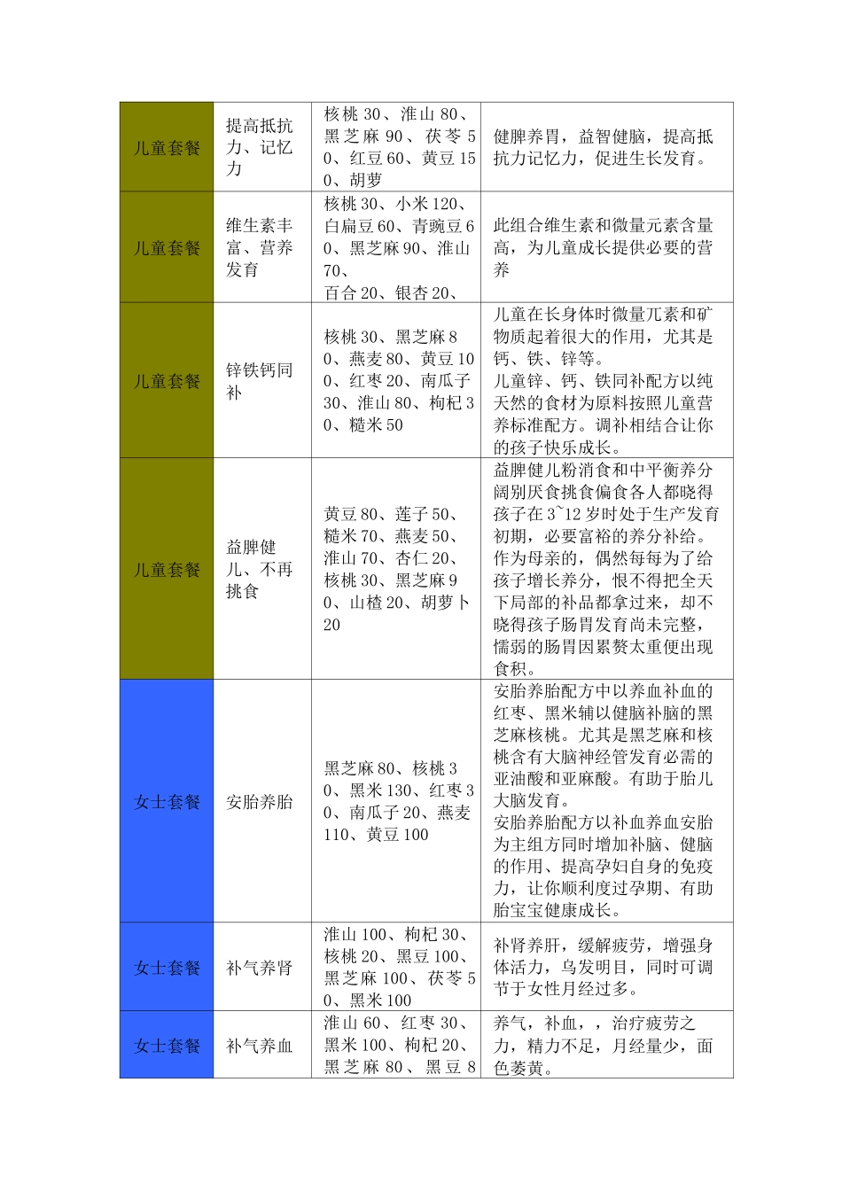 五谷磨坊天然粉粉系列配方(A版)_第2页