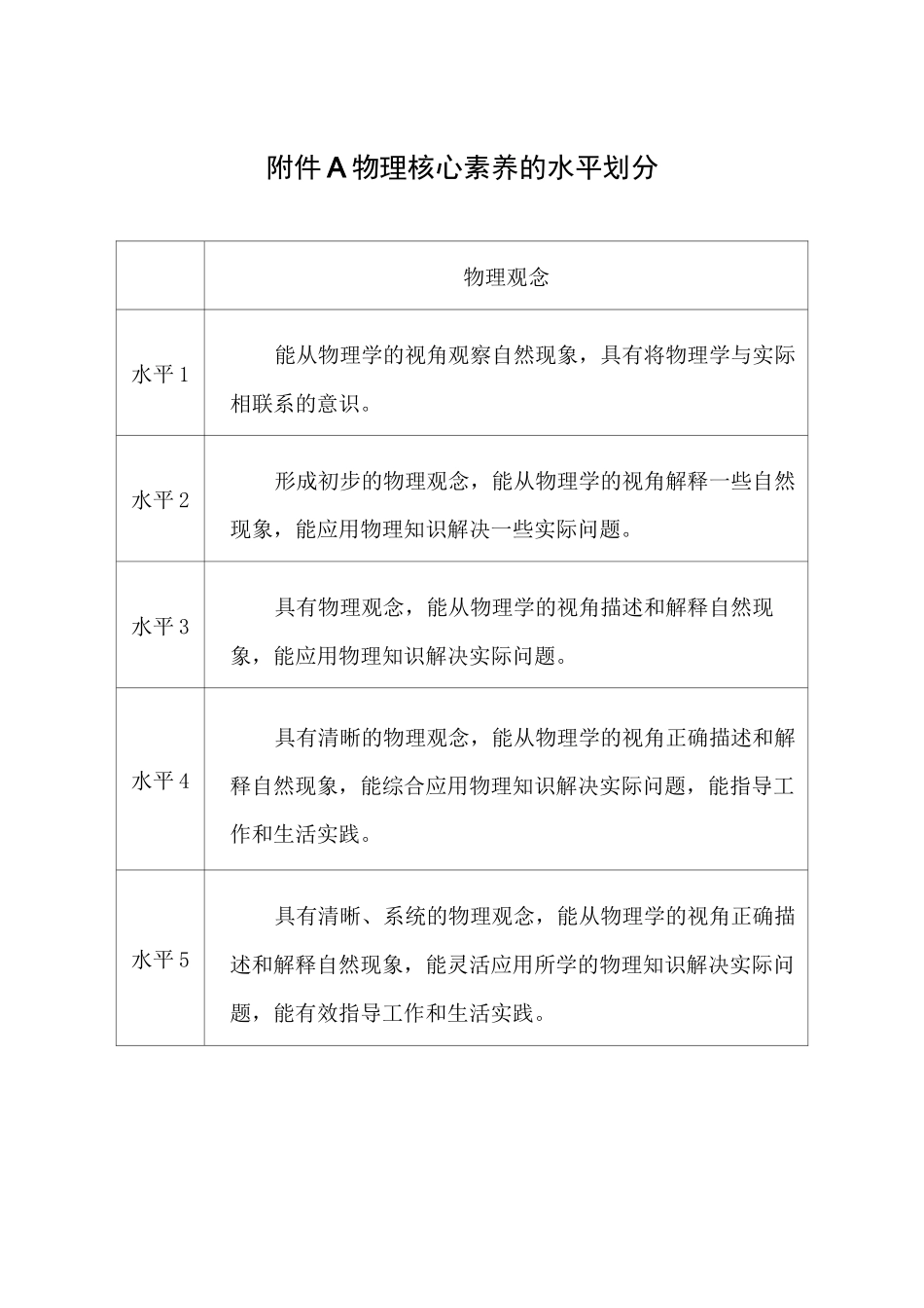 高中物理核心素养水平划分_第1页