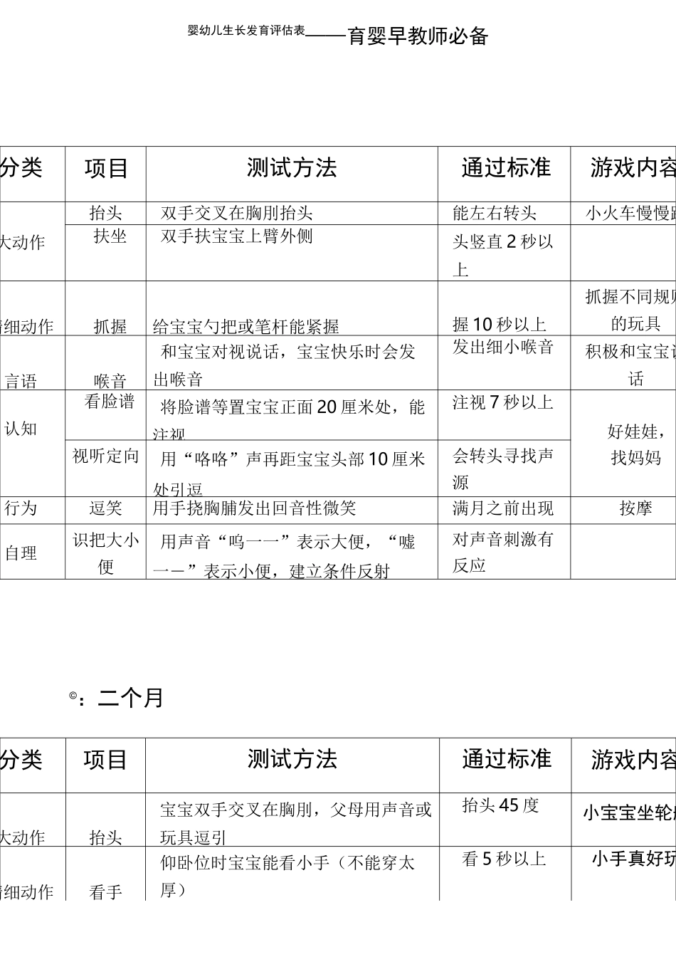 婴儿生长发育评估表(育婴师必备)_第1页