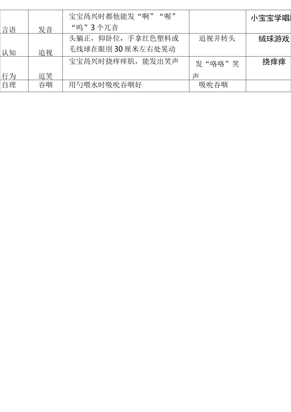 婴儿生长发育评估表(育婴师必备)_第2页