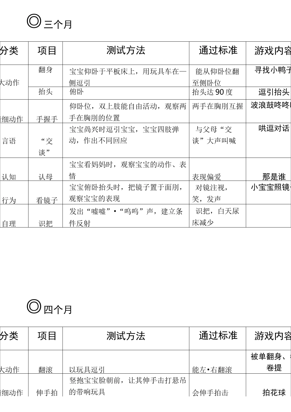 婴儿生长发育评估表(育婴师必备)_第3页