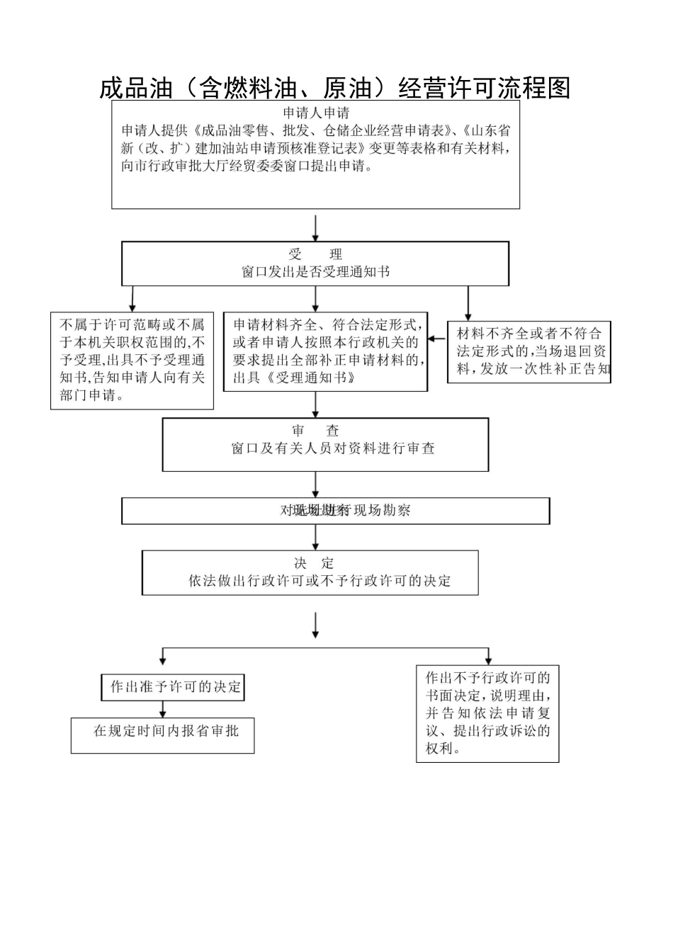 成品油(含燃料油、原油)经营许可流程图_第1页