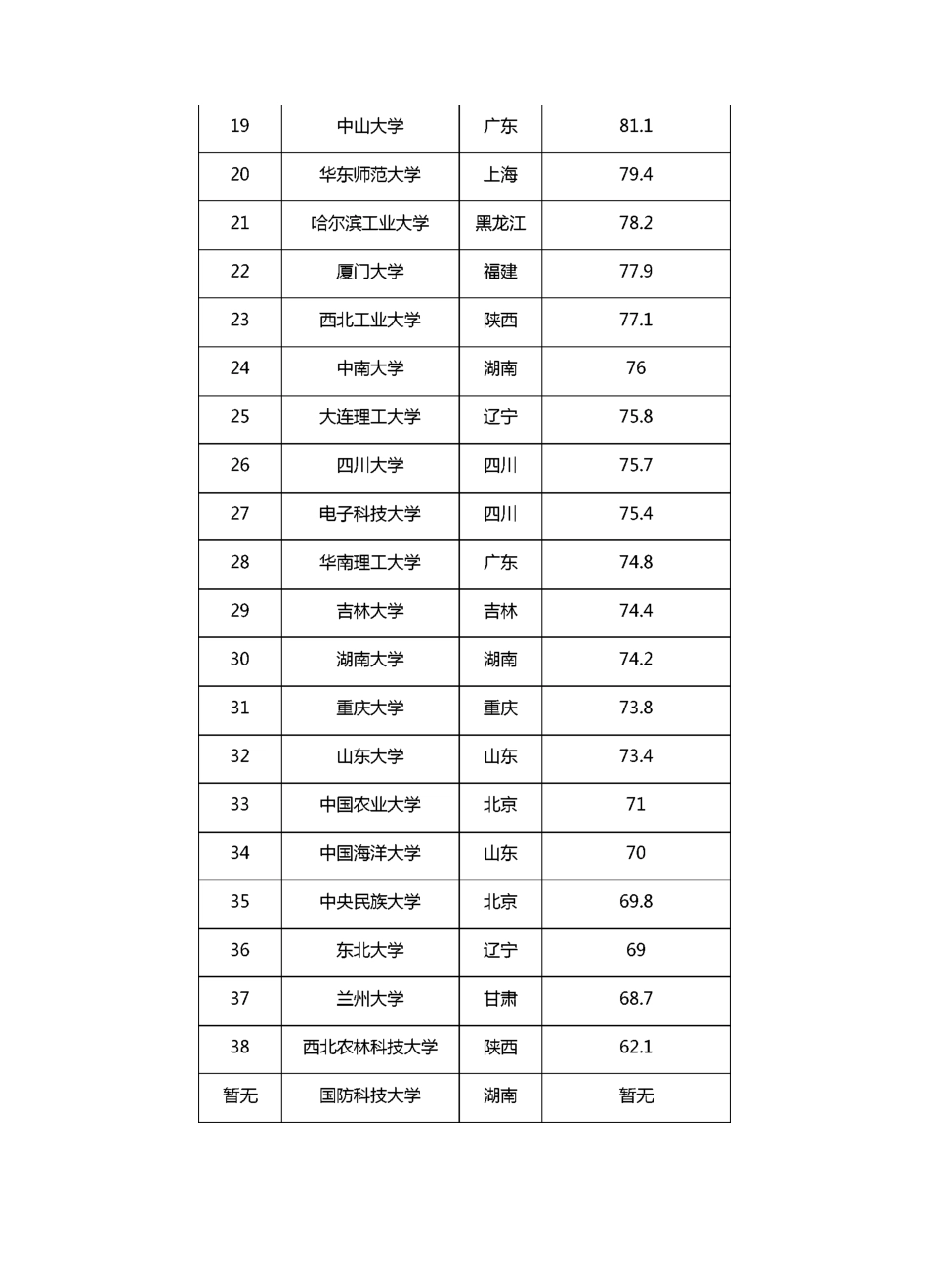 985大学分数线排名、录取及介绍_第3页