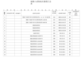 混凝土试块抗压强度汇总表
