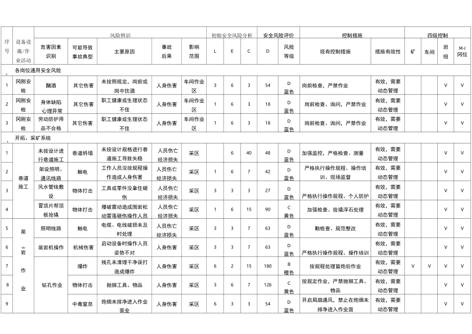 安全风险分级管控表_第1页