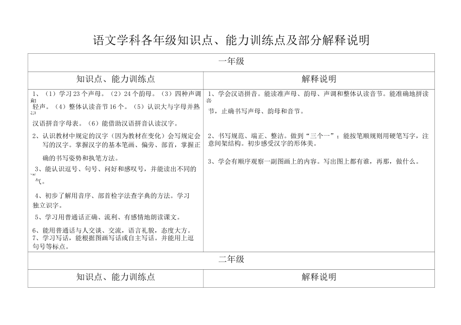 语文学科各年级知识点、能力训练及部分解释说明_第1页