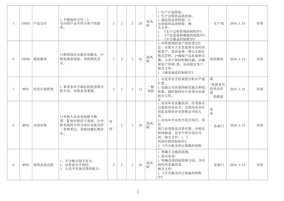 风险识别及应对表_第2页