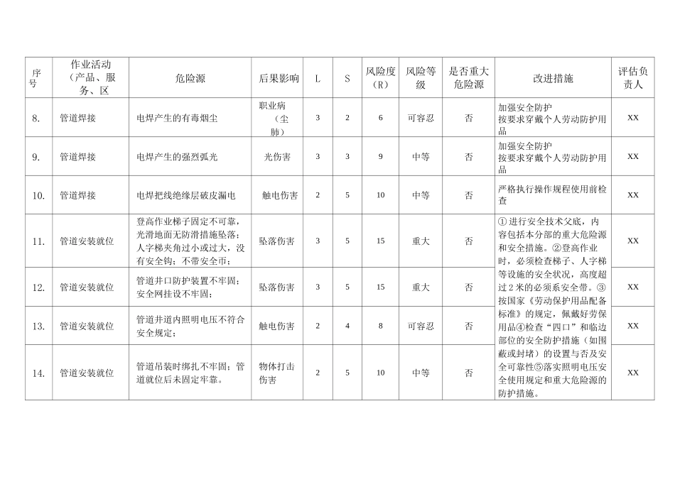 石油化工工程----给水工艺管道及设备安装工程危害辨识与风险评价清单_第3页