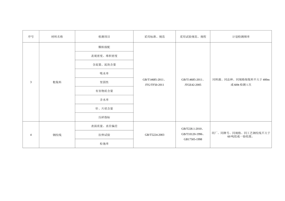 公路工程原材料检测项目、频率_第2页