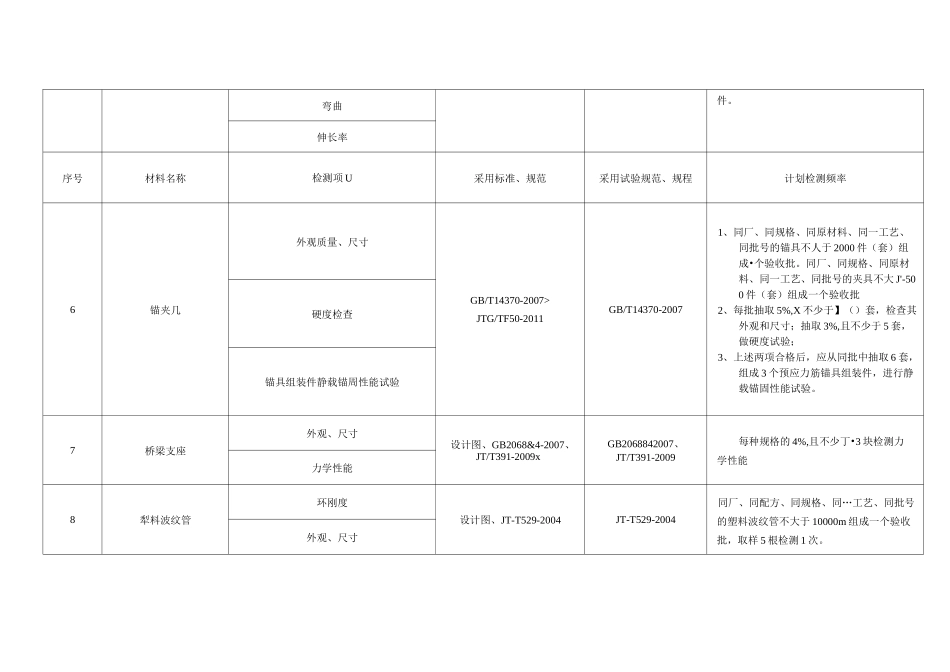 公路工程原材料检测项目、频率_第3页