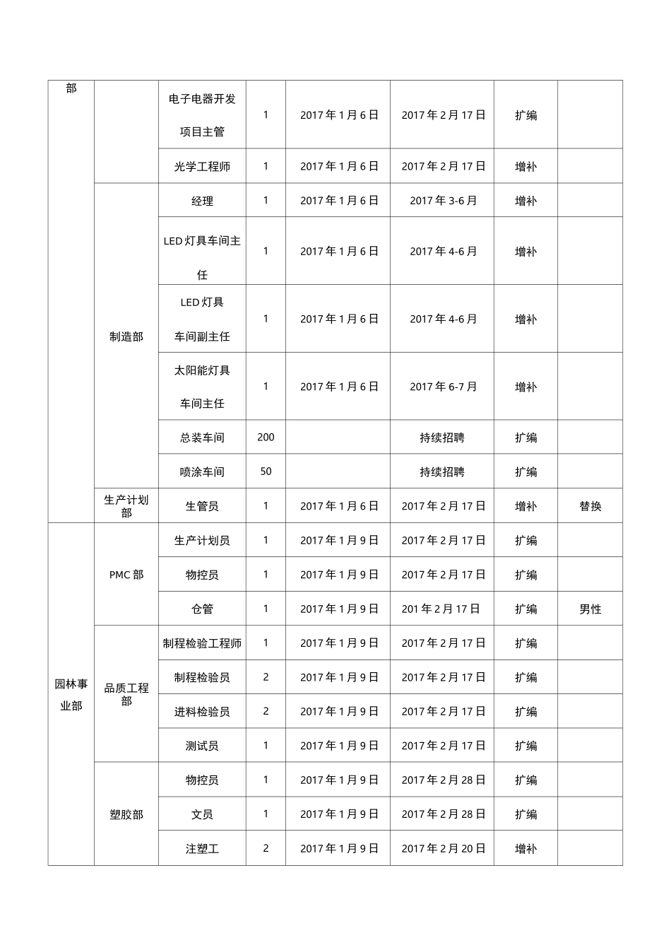 招聘规划年度招聘计划方案_第2页