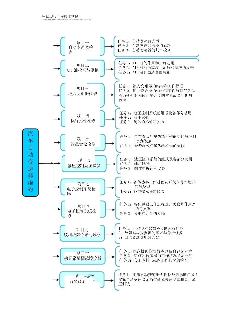 汽车自动变速器维修课程标准_第3页