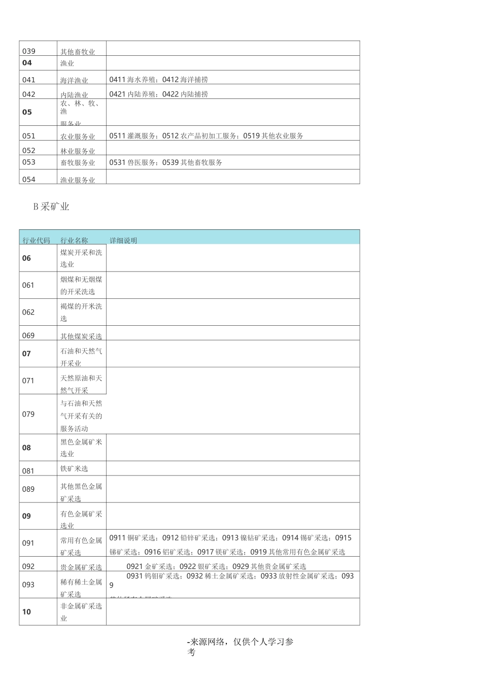所属行业类别、分类及行业代码查询表_第2页