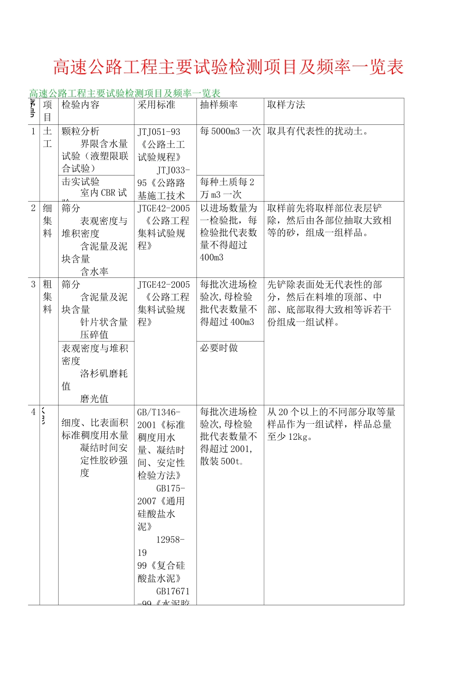 高速公路试验检测项目及频率一览表_第1页