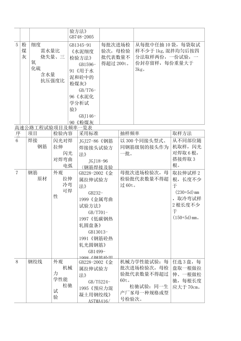 高速公路试验检测项目及频率一览表_第2页