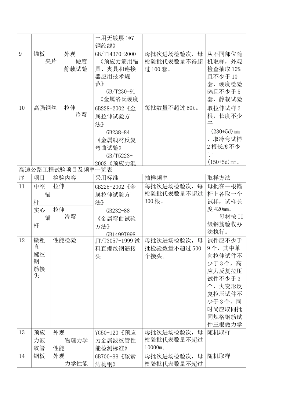 高速公路试验检测项目及频率一览表_第3页