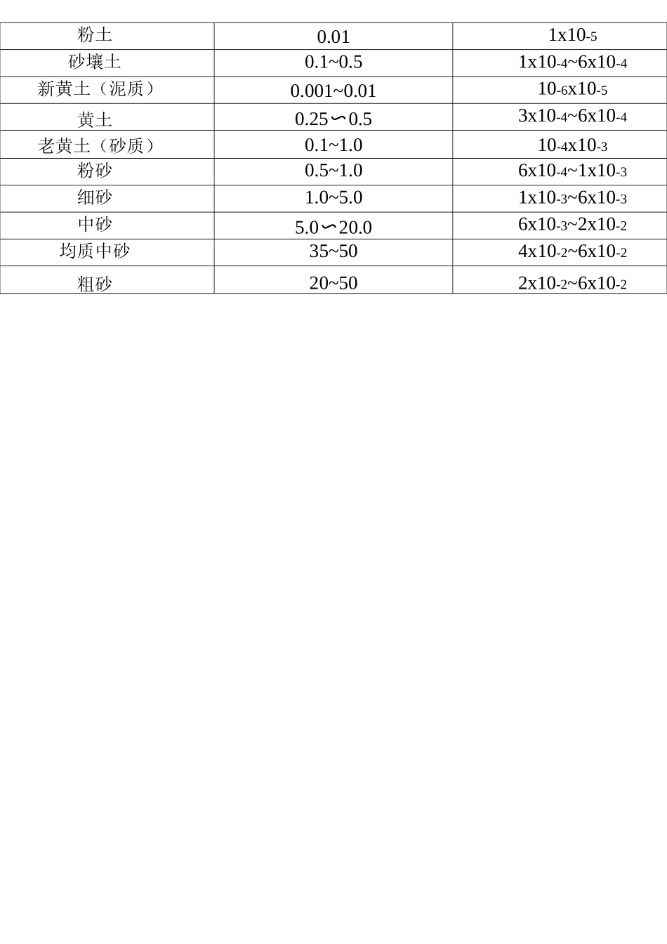 部分常用岩土经验值_第2页