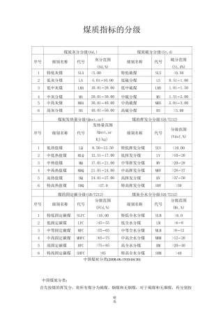 中国煤炭分类、煤质指标的分级