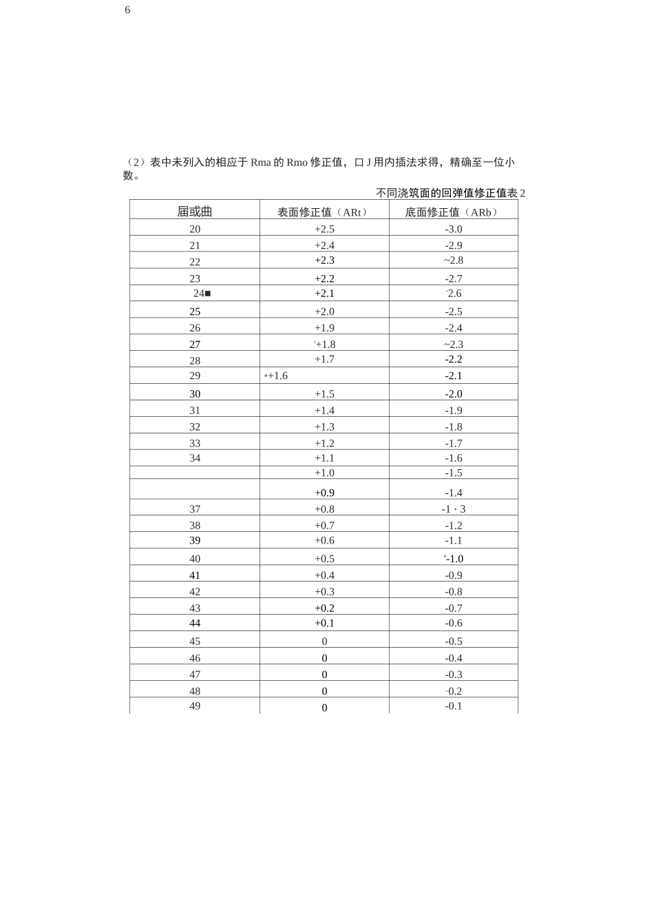 回弹仪检测强度换算_第2页