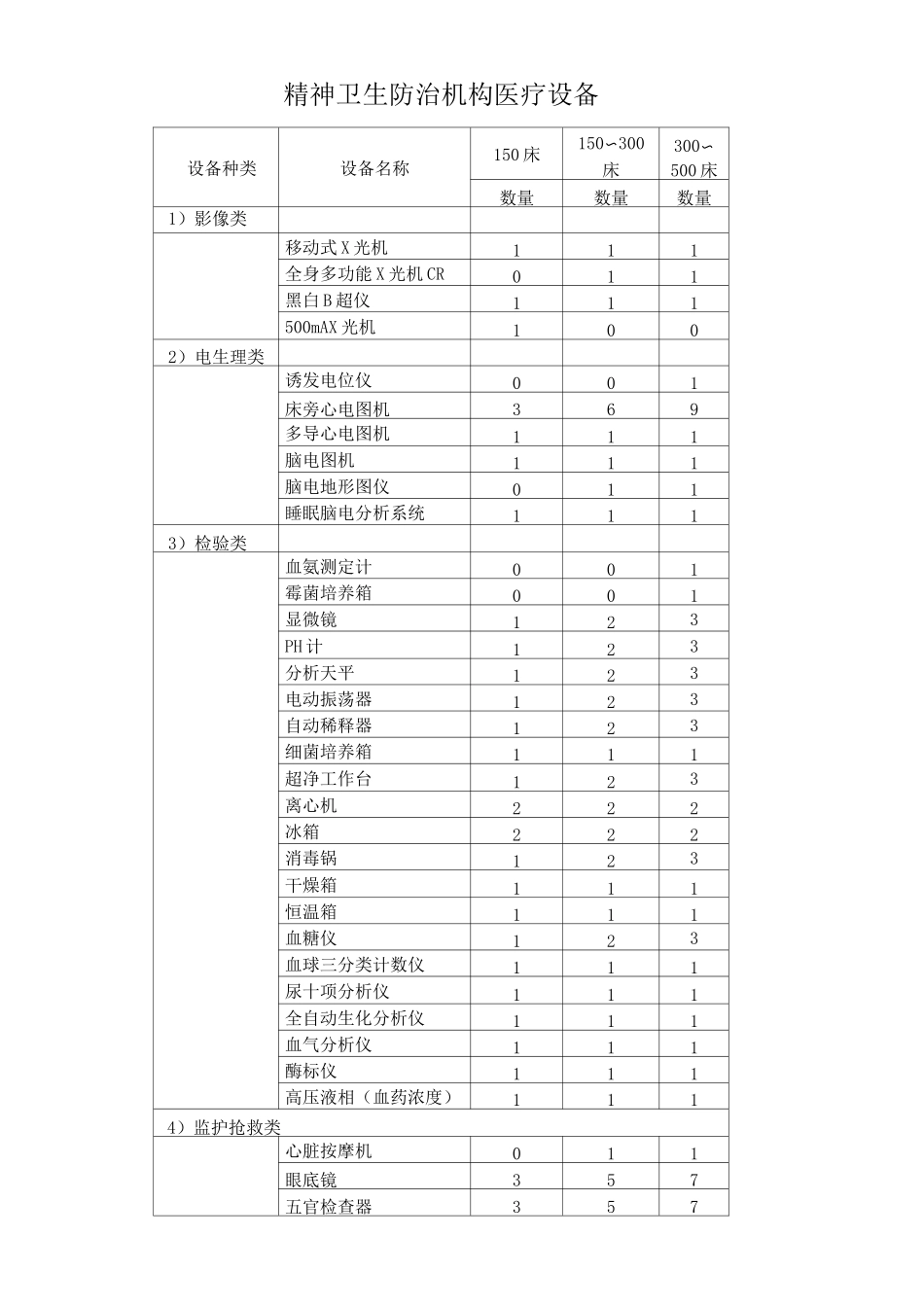 各机构建设标准要求配置设备清单简介_第2页