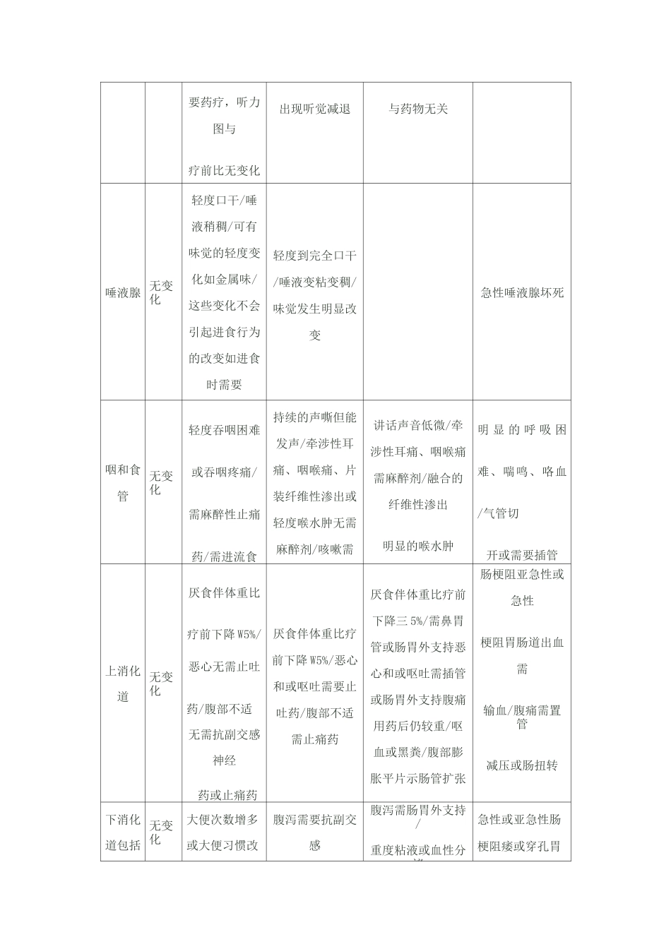 RTOG急性放射损伤分级标准_第2页