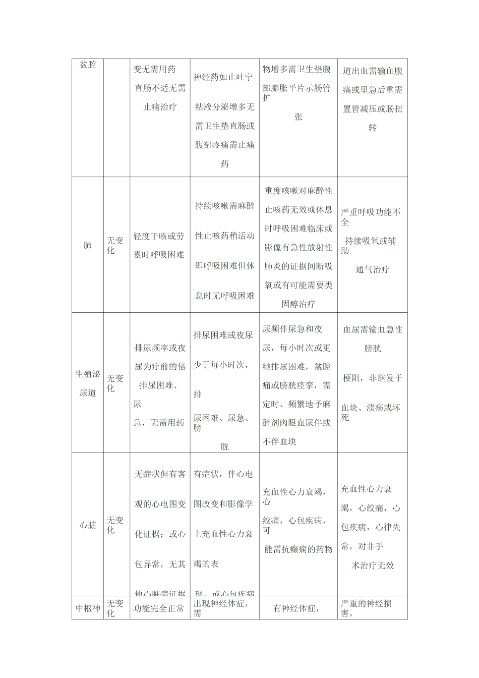 RTOG急性放射损伤分级标准_第3页