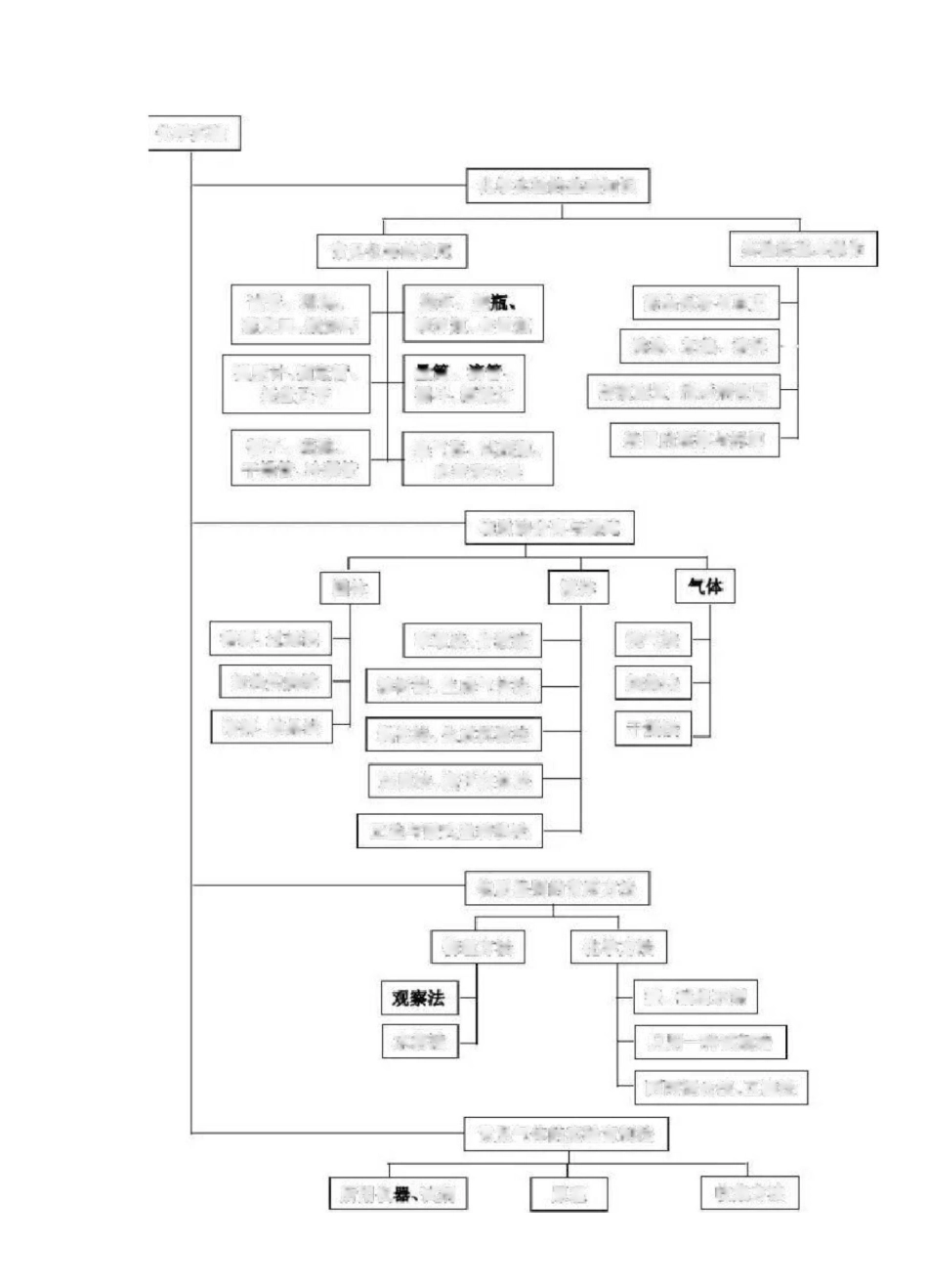 化学思维导图_第2页