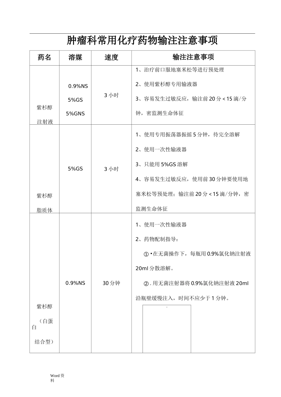 肿瘤科常用化疗药物输注注意事项_第1页