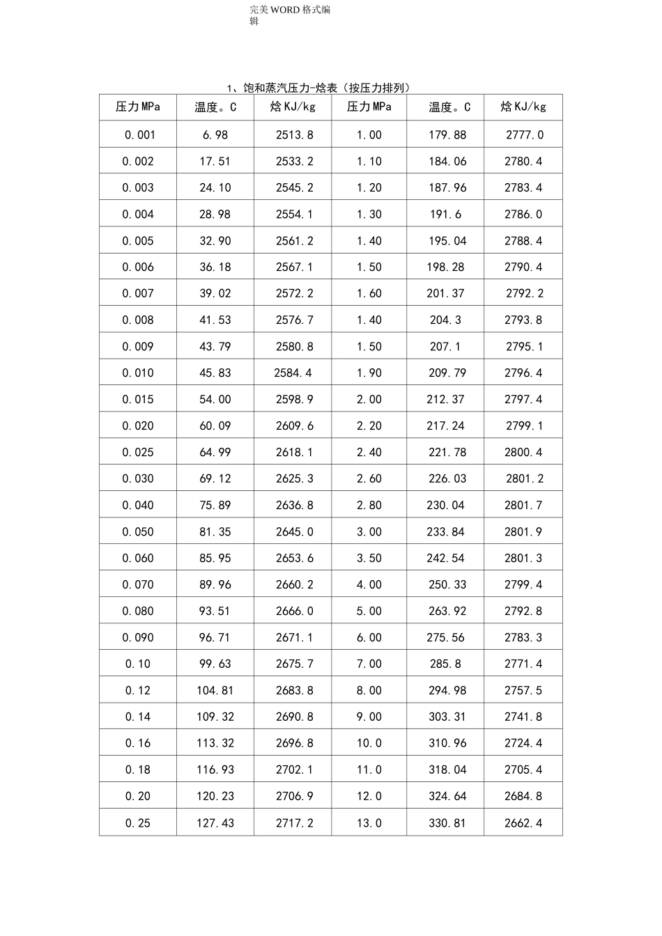 (完整word版)饱和蒸汽和过热蒸汽焓值表_第1页