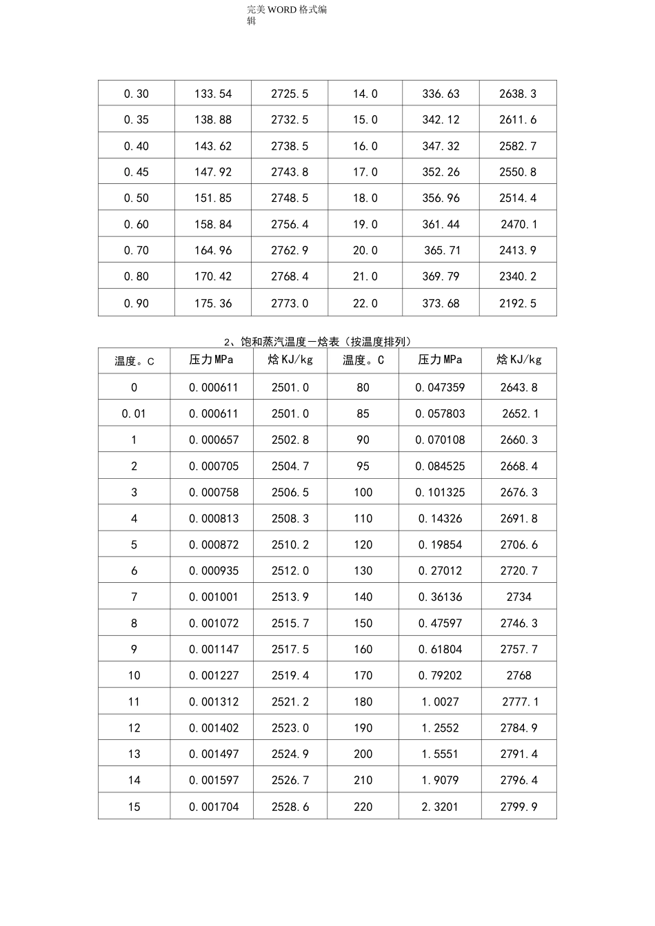 (完整word版)饱和蒸汽和过热蒸汽焓值表_第2页