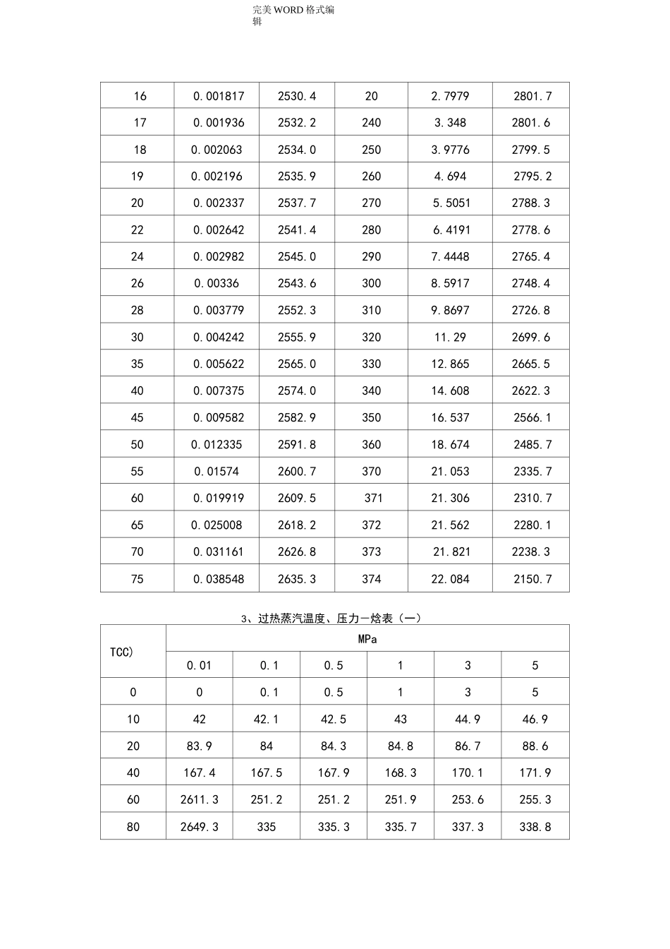 (完整word版)饱和蒸汽和过热蒸汽焓值表_第3页