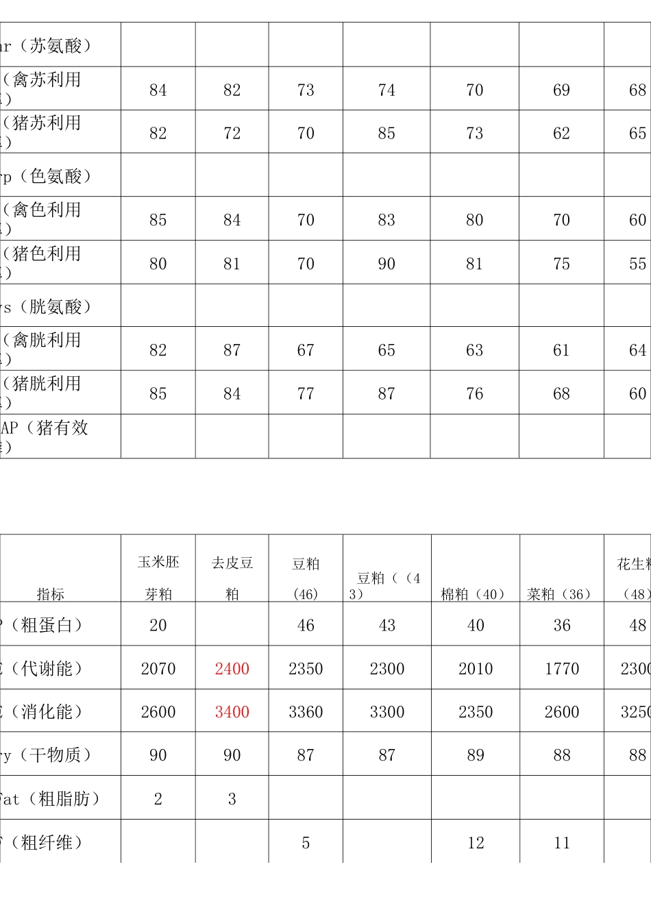 常用饲料指标_第3页
