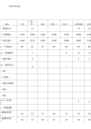 常用饲料指标