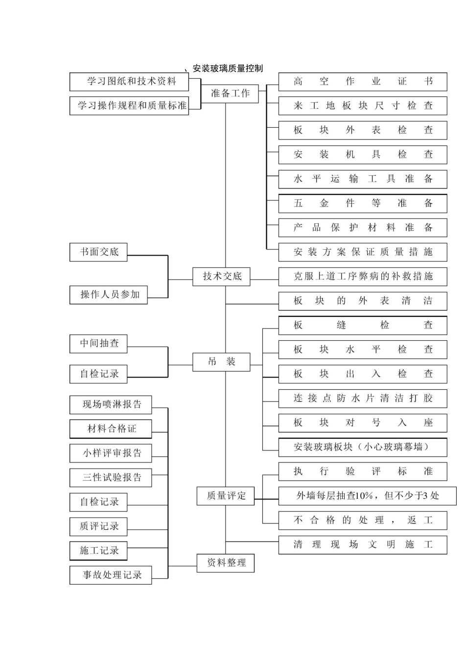 玻璃安装专项施工方案_第2页
