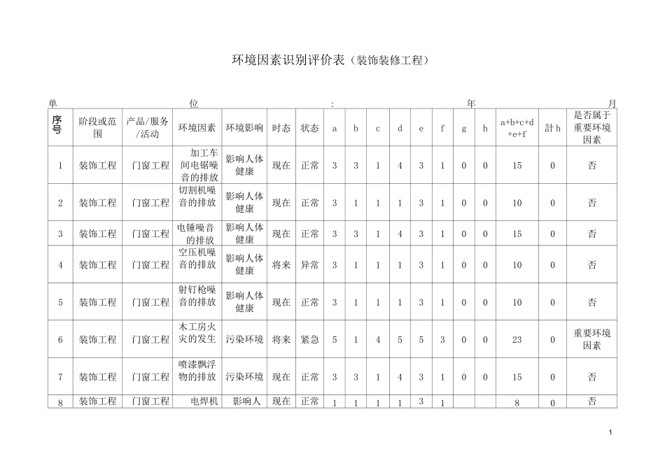 装饰装修工程环境因素识别评价表_第1页