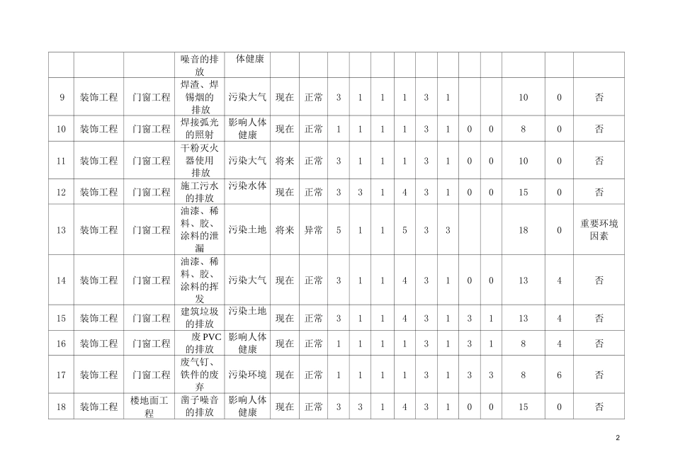 装饰装修工程环境因素识别评价表_第2页